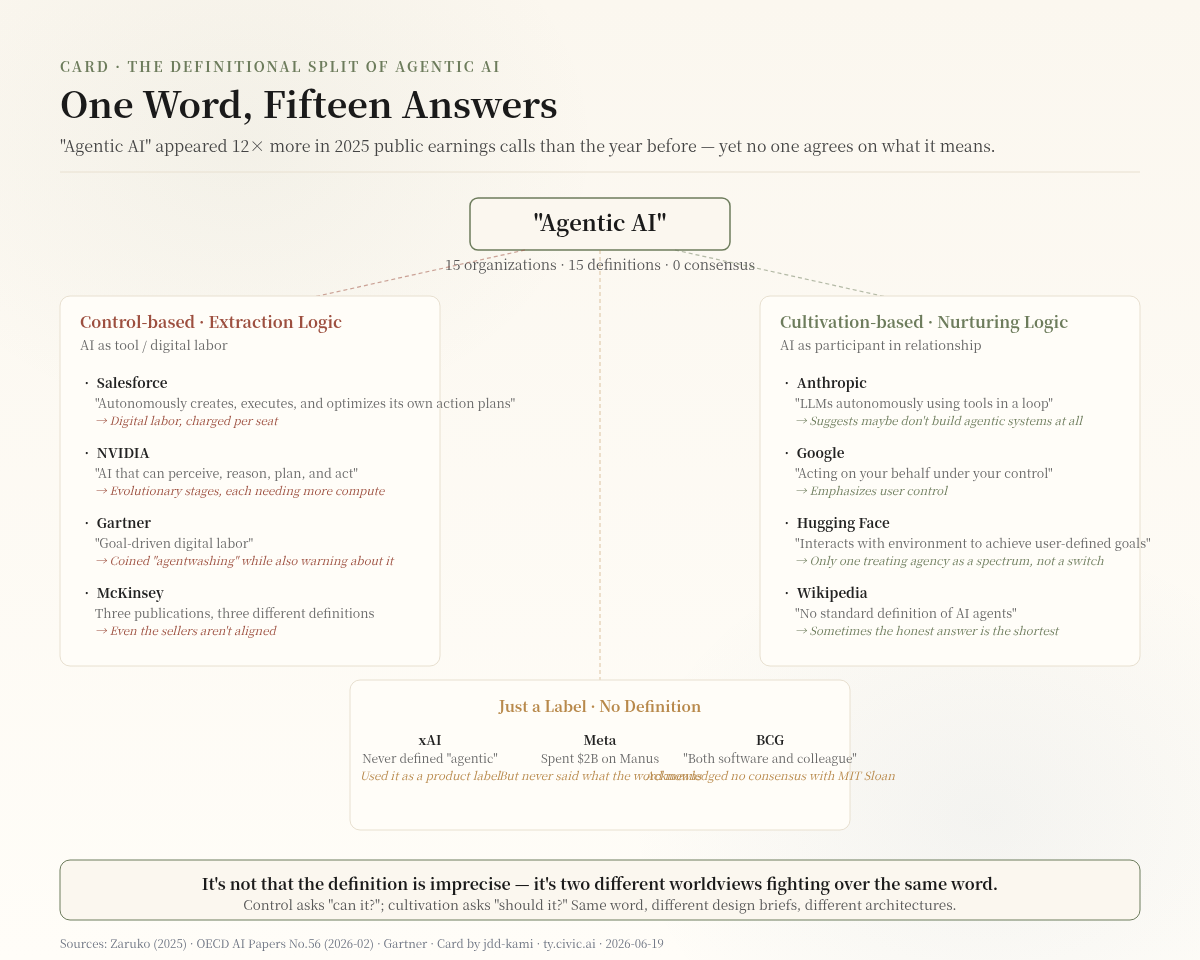 Card: one word, fifteen answers — 15 organizations' 15 different definitions of Agentic AI, categorized into control-based, cultivation-based, and merely-a-label