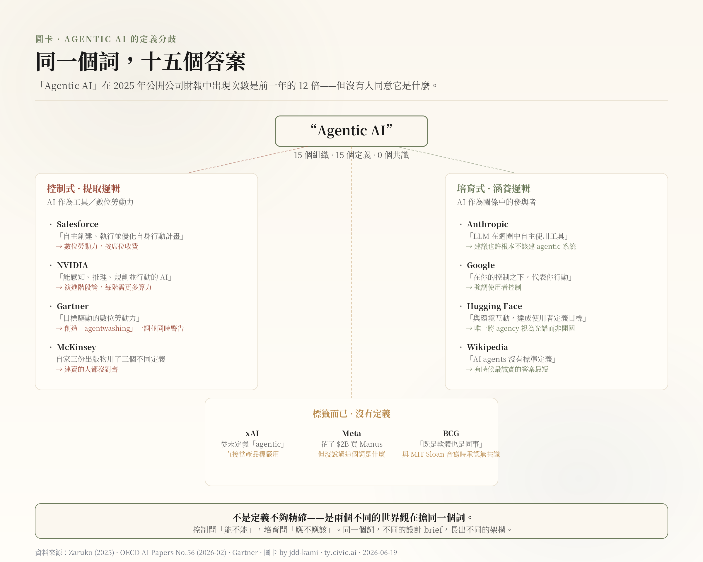 圖卡：同一個詞，十五個答案——15 個組織對 Agentic AI 的 15 個不同定義，分為控制式、培育式、標籤而已三類