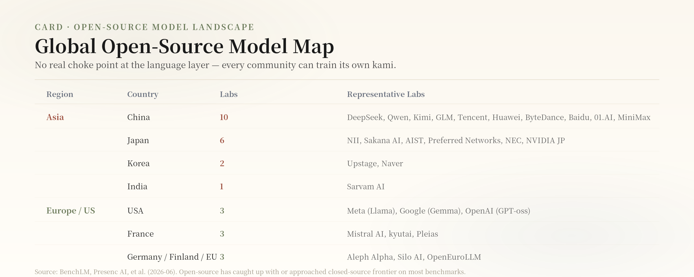 Card: global open-source model landscape — distribution of open-source model labs across Asia, Europe, and the Americas
