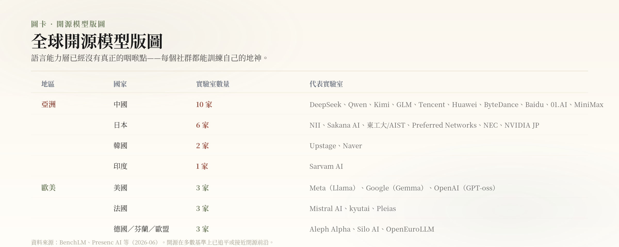 圖卡：全球開源模型版圖——亞洲與歐美的開源模型實驗室分布