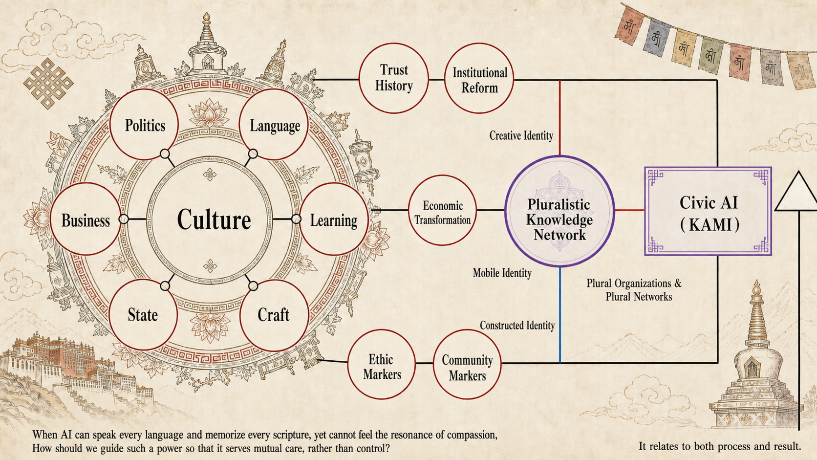 Diagram: culture, dialogue, organizational shift, and Civic AI Kami
